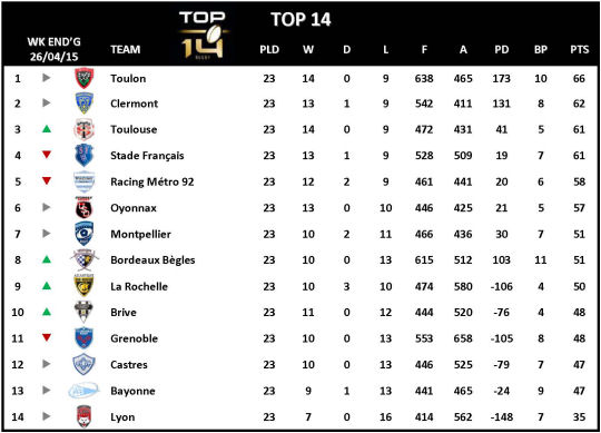 Top 14 Week 23